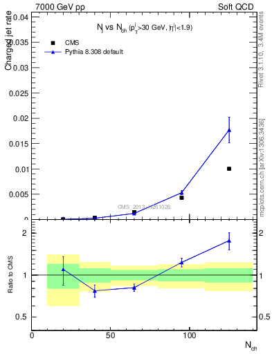 Plot of njets-vs-nch in 7000 GeV pp collisions