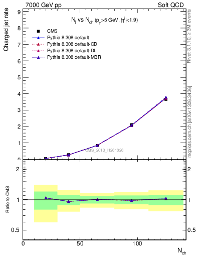 Plot of njets-vs-nch in 7000 GeV pp collisions