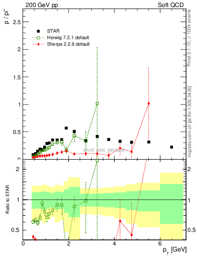 Plot of p2pip_pt in 200 GeV pp collisions