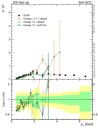 Plot of p2pip_pt in 200 GeV pp collisions