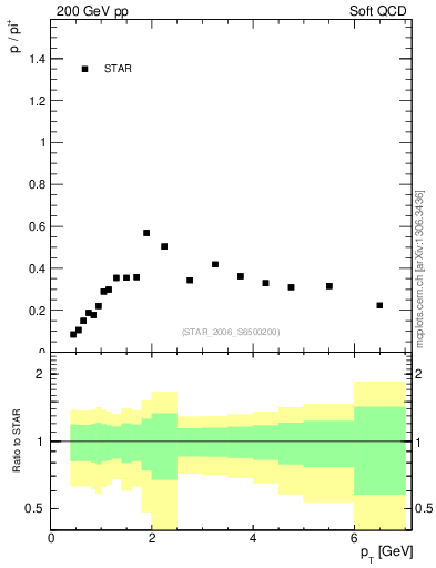 Plot of p2pip_pt in 200 GeV pp collisions