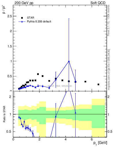 Plot of p2pip_pt in 200 GeV pp collisions