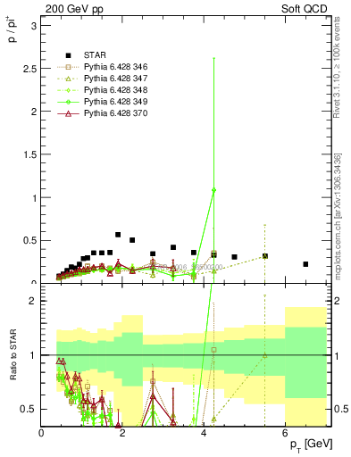 Plot of p2pip_pt in 200 GeV pp collisions