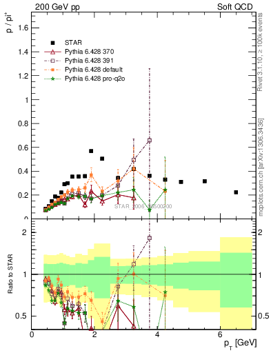 Plot of p2pip_pt in 200 GeV pp collisions