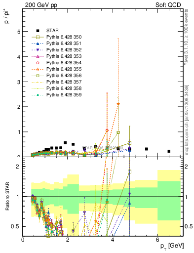 Plot of p2pip_pt in 200 GeV pp collisions