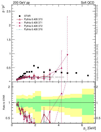 Plot of p2pip_pt in 200 GeV pp collisions