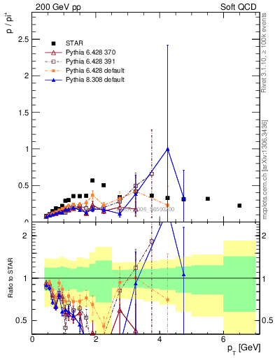 Plot of p2pip_pt in 200 GeV pp collisions