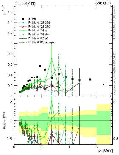 Plot of p2pip_pt in 200 GeV pp collisions