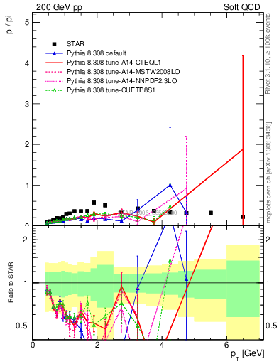 Plot of p2pip_pt in 200 GeV pp collisions