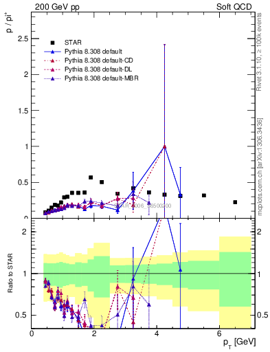 Plot of p2pip_pt in 200 GeV pp collisions