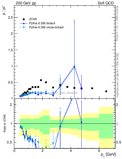 Plot of p2pip_pt in 200 GeV pp collisions