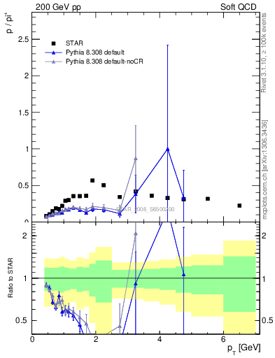 Plot of p2pip_pt in 200 GeV pp collisions