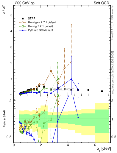 Plot of p2pip_pt in 200 GeV pp collisions