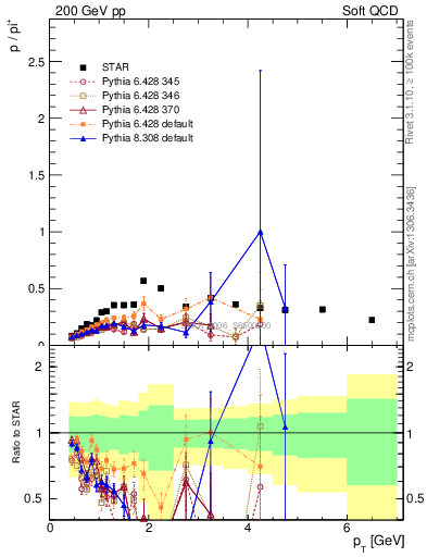 Plot of p2pip_pt in 200 GeV pp collisions