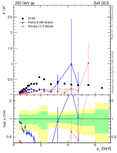 Plot of p2pip_pt in 200 GeV pp collisions