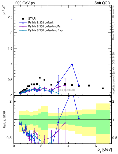 Plot of p2pip_pt in 200 GeV pp collisions