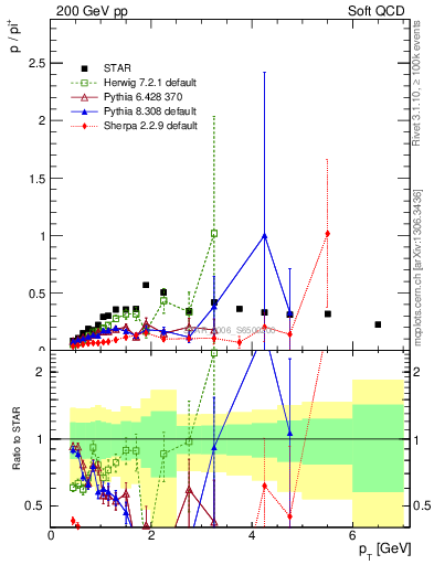 Plot of p2pip_pt in 200 GeV pp collisions