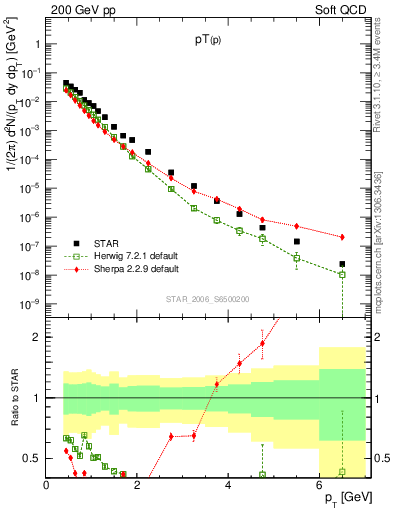 Plot of p_pt in 200 GeV pp collisions