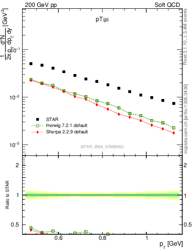 Plot of p_pt in 200 GeV pp collisions