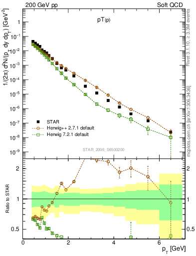 Plot of p_pt in 200 GeV pp collisions