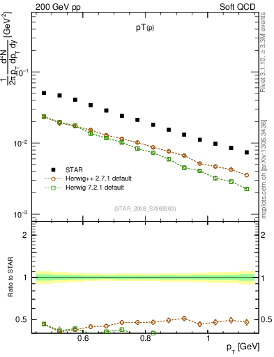 Plot of p_pt in 200 GeV pp collisions