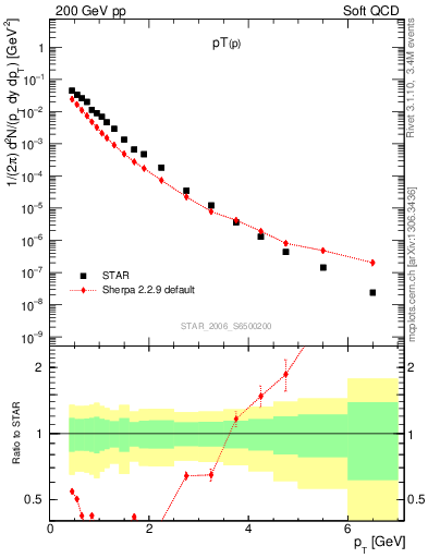 Plot of p_pt in 200 GeV pp collisions