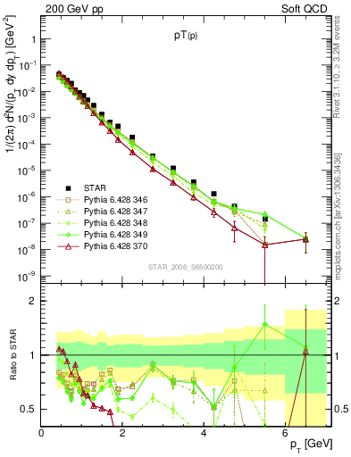 Plot of p_pt in 200 GeV pp collisions