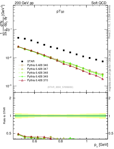 Plot of p_pt in 200 GeV pp collisions