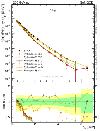 Plot of p_pt in 200 GeV pp collisions