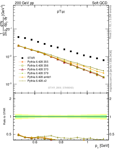 Plot of p_pt in 200 GeV pp collisions