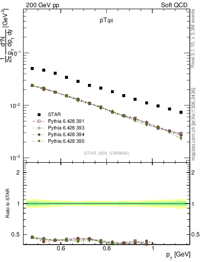 Plot of p_pt in 200 GeV pp collisions