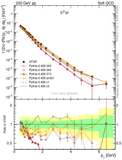 Plot of p_pt in 200 GeV pp collisions