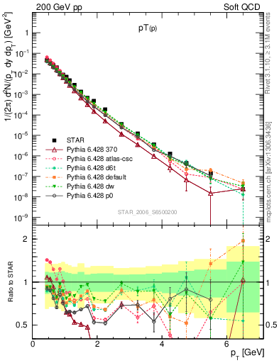 Plot of p_pt in 200 GeV pp collisions