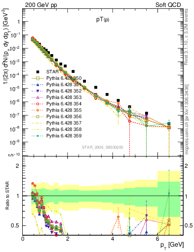 Plot of p_pt in 200 GeV pp collisions