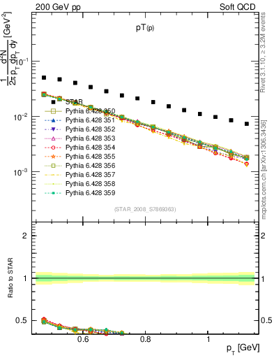 Plot of p_pt in 200 GeV pp collisions