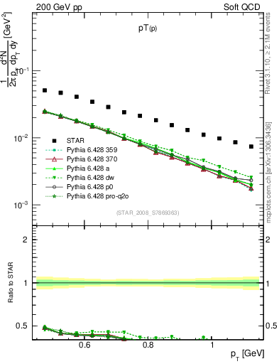 Plot of p_pt in 200 GeV pp collisions