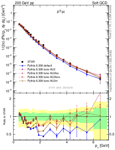 Plot of p_pt in 200 GeV pp collisions