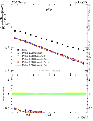 Plot of p_pt in 200 GeV pp collisions