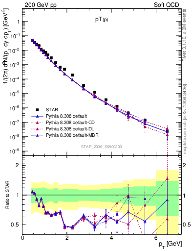 Plot of p_pt in 200 GeV pp collisions