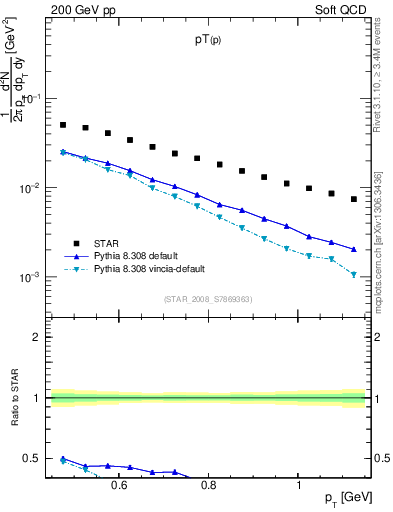 Plot of p_pt in 200 GeV pp collisions