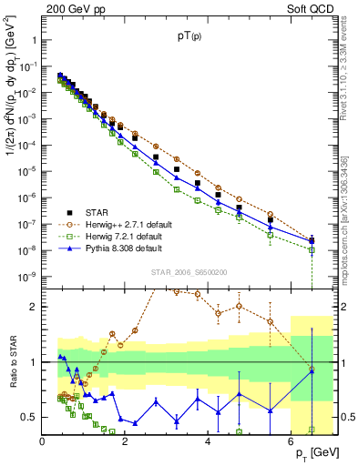 Plot of p_pt in 200 GeV pp collisions