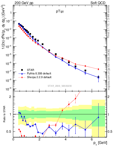 Plot of p_pt in 200 GeV pp collisions