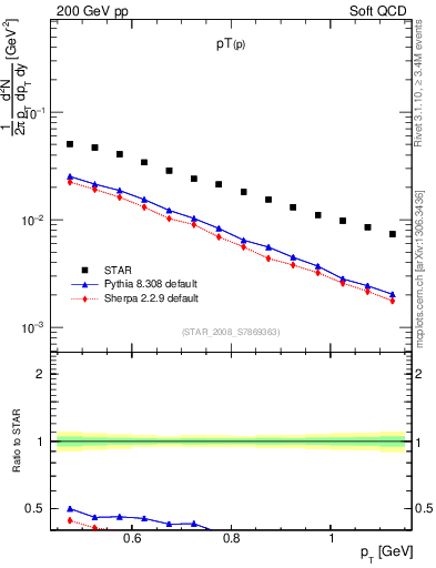 Plot of p_pt in 200 GeV pp collisions