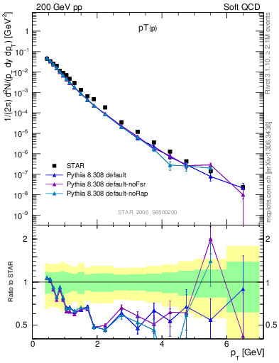 Plot of p_pt in 200 GeV pp collisions