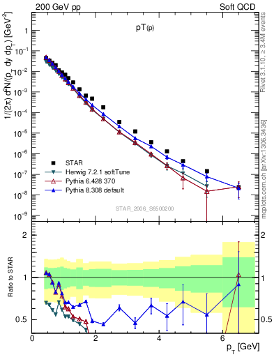 Plot of p_pt in 200 GeV pp collisions