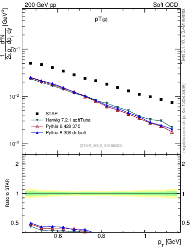 Plot of p_pt in 200 GeV pp collisions