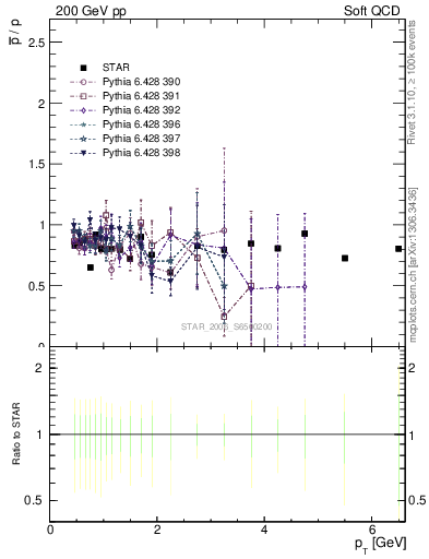 Plot of pbar2p_pt in 200 GeV pp collisions