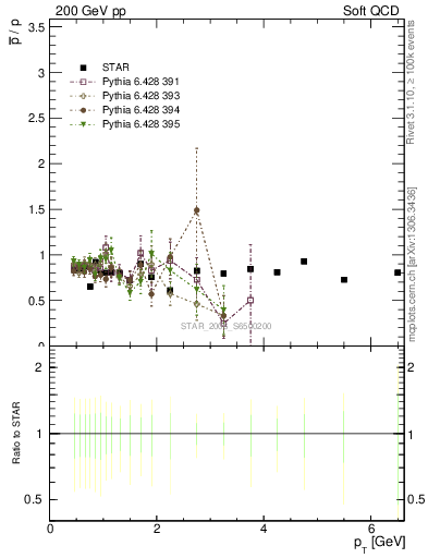 Plot of pbar2p_pt in 200 GeV pp collisions