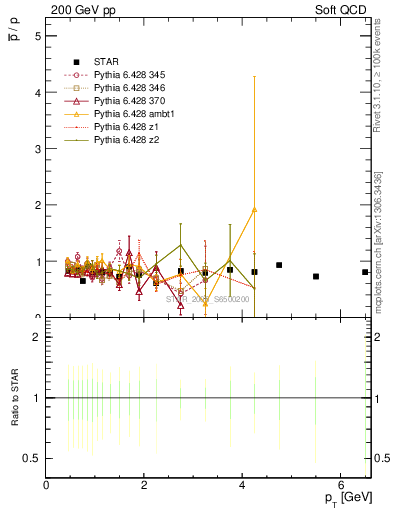 Plot of pbar2p_pt in 200 GeV pp collisions