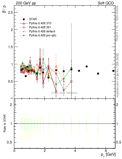 Plot of pbar2p_pt in 200 GeV pp collisions